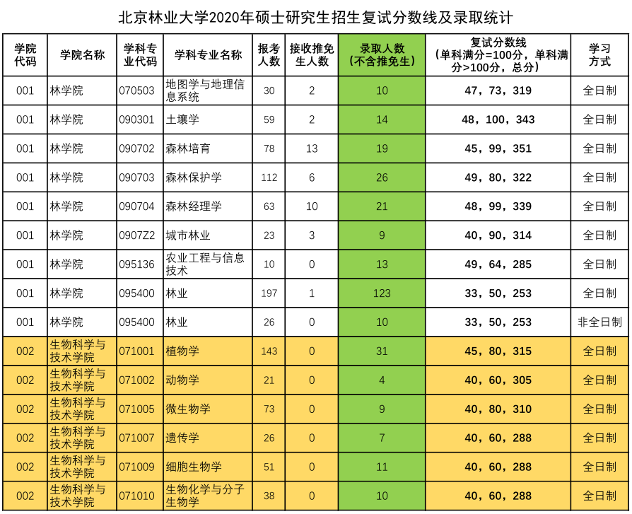 北京林業(yè)大學復試占比(張雪峰評北京林業(yè)大學視頻)-圖1