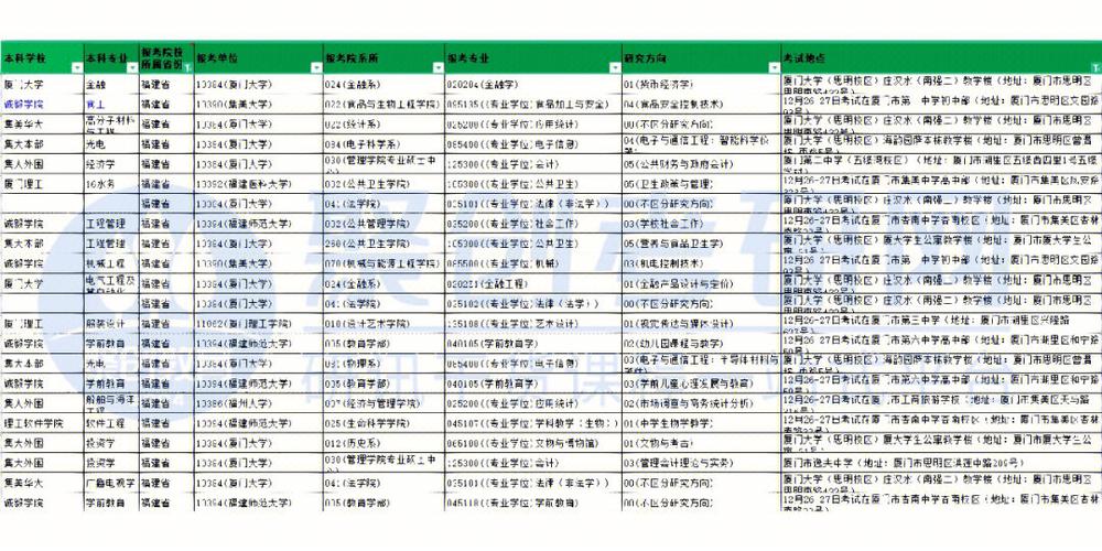 廈門考研考點(diǎn)安排歷年情況(廈門考研考點(diǎn)對(duì)應(yīng)學(xué)校)-圖1