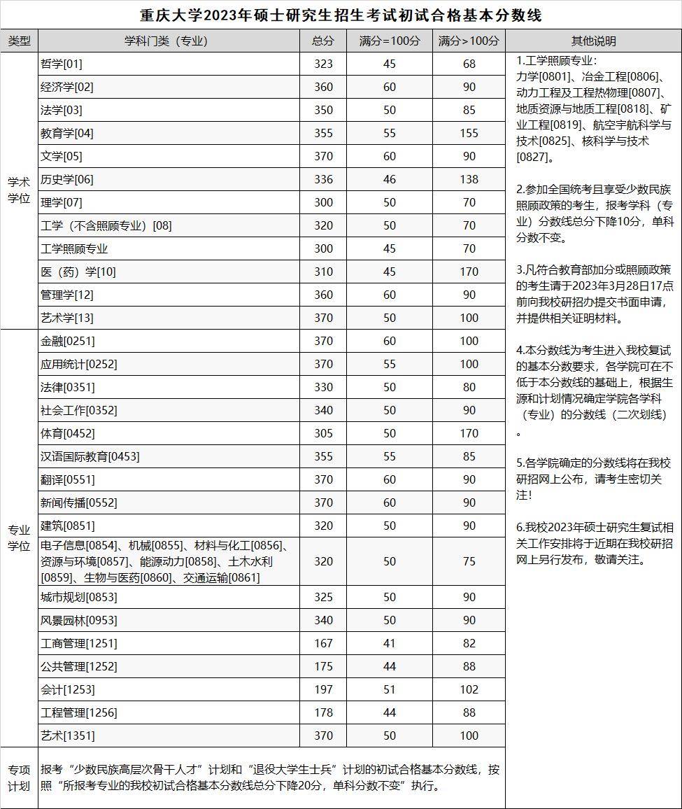 2023考研會計專碩分數(shù)線預測(上海財經(jīng)大學會計專碩分數(shù)線)-圖1