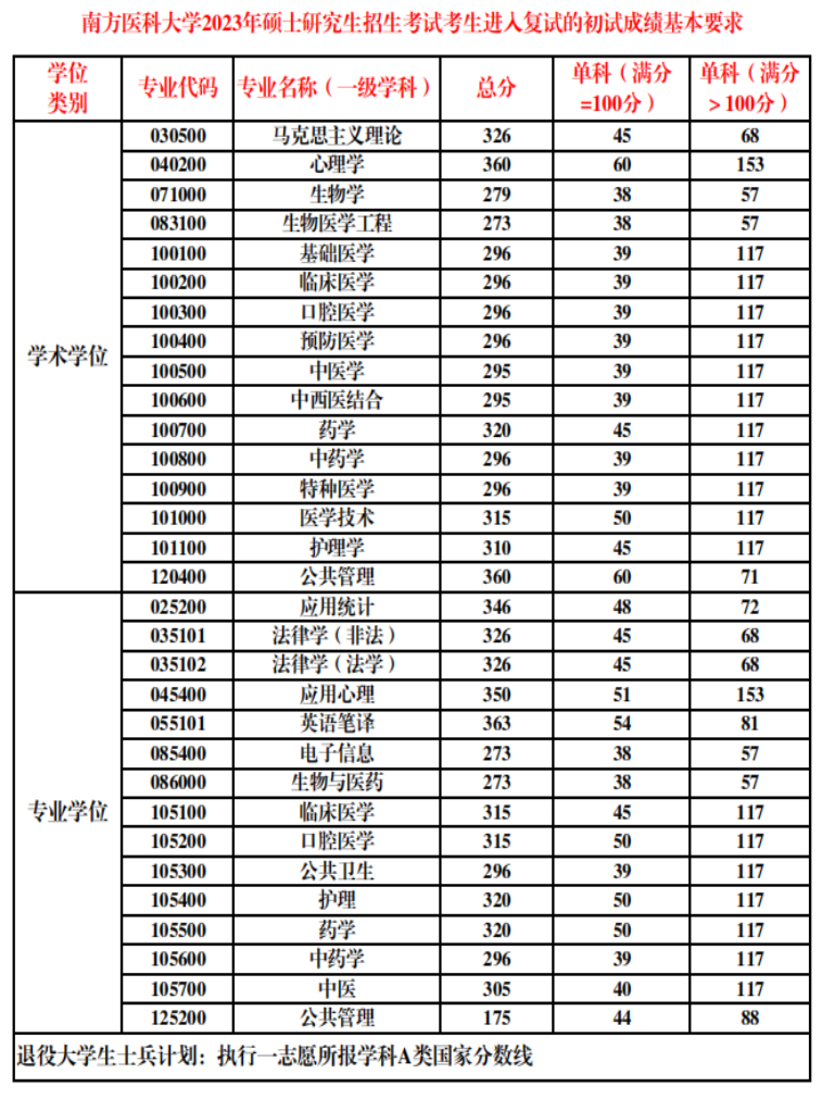 南方醫(yī)科大學研究生分數線2023(醫(yī)學檢驗技術研究生)-圖1
