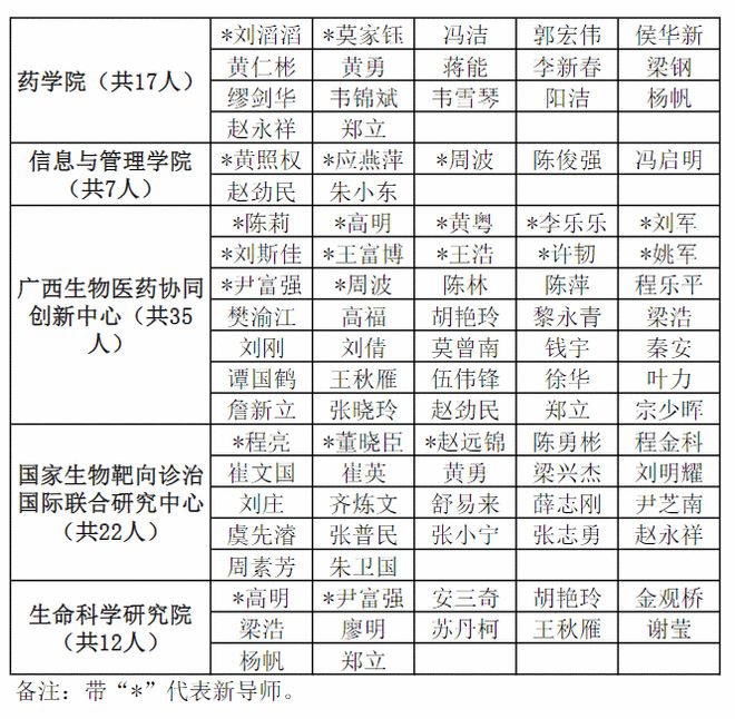 廣西醫(yī)科大學碩士生導師名單(廣西醫(yī)科大學2024推免生公告)-圖1