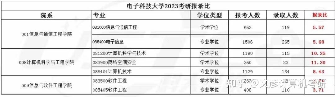 電子科技大學(xué)考研報(bào)錄比(哪里能咨詢考研問(wèn)題的)-圖1
