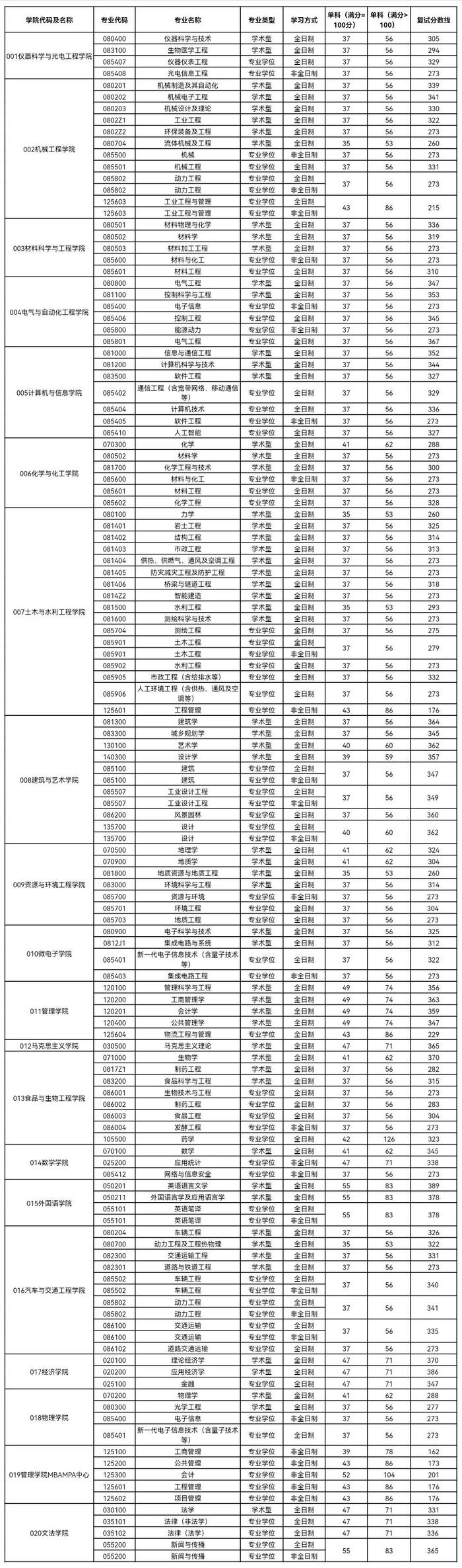合肥工業(yè)大學(xué)考研復(fù)試時(shí)間(合工大考研難度有多大)-圖1