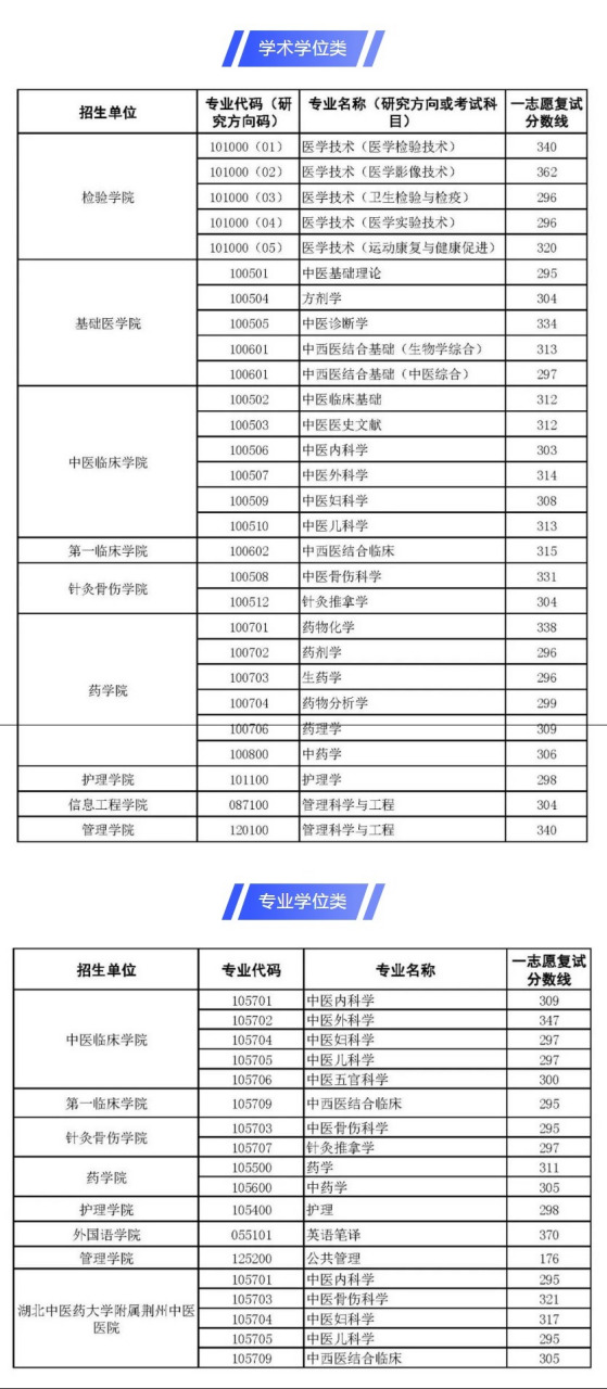 湖北中醫(yī)藥大學(xué)研究生好考嗎(2023考研報(bào)名流程)-圖1