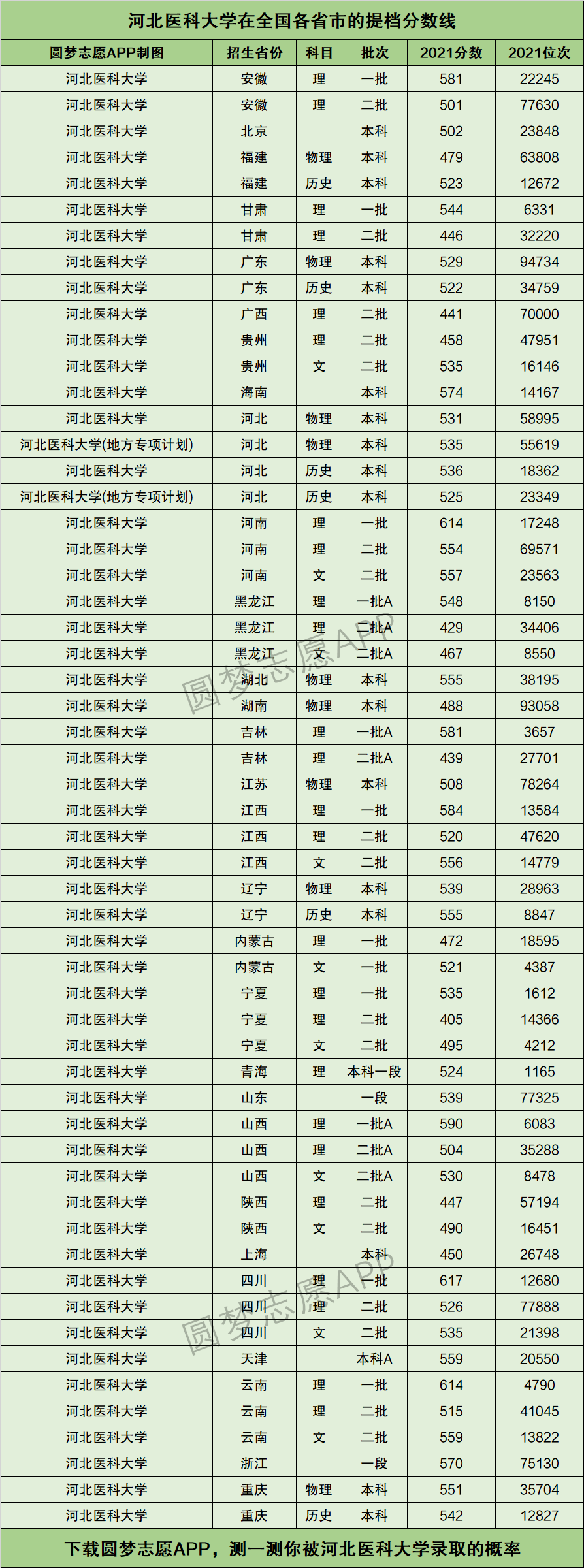 河北醫(yī)科大學研究生分數(shù)線(醫(yī)學檢驗技術研究生)-圖1