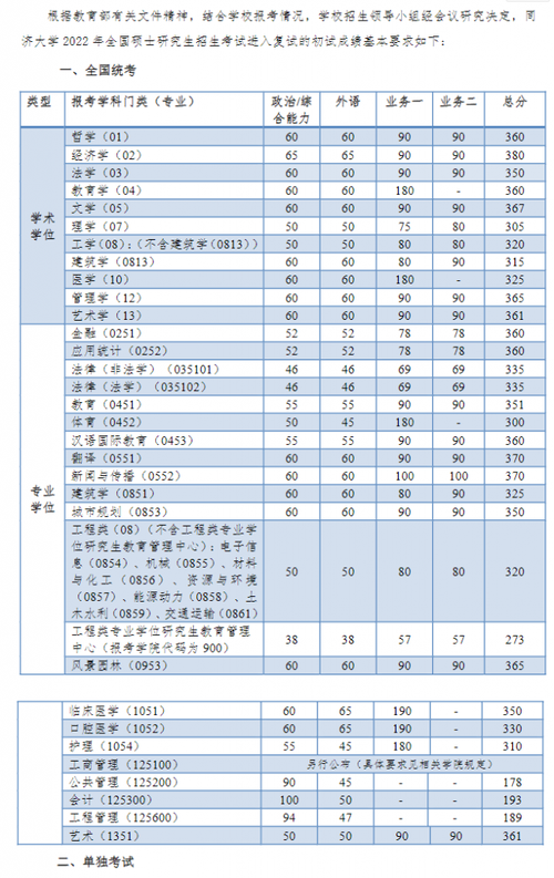 考同濟大學研究生要多少分(上海同濟大學研究生錄取分數(shù)線)-圖1