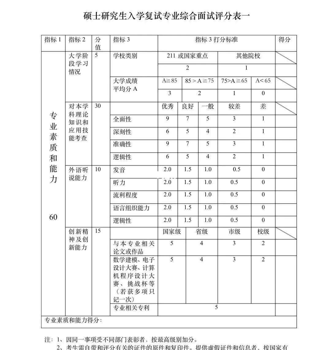 考研復(fù)試打分是當(dāng)場打嗎(考研是怎么個流程)-圖1