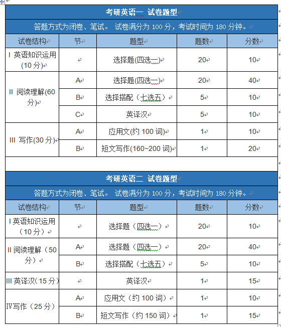 考英語二的研究生專業(yè)(中國考研網(wǎng))-圖1