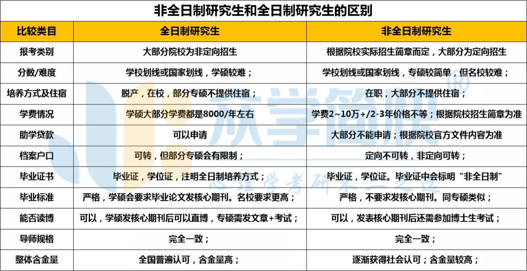 非全日制研究生和在職研究生區(qū)別(高途考研收費(fèi)價(jià)目表)-圖1