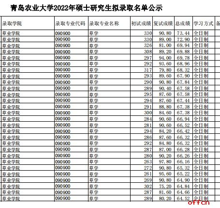 青島農(nóng)業(yè)大學研究生報錄比(研究生報考條件與要求)-圖1