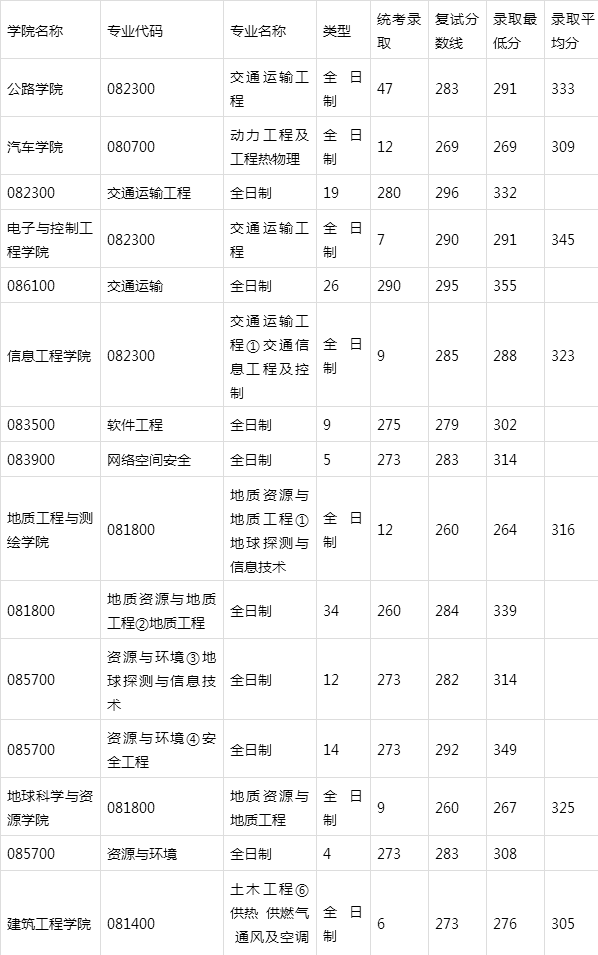 長安大學(xué)研究生復(fù)試通過率(在職研究生的通過率)-圖1