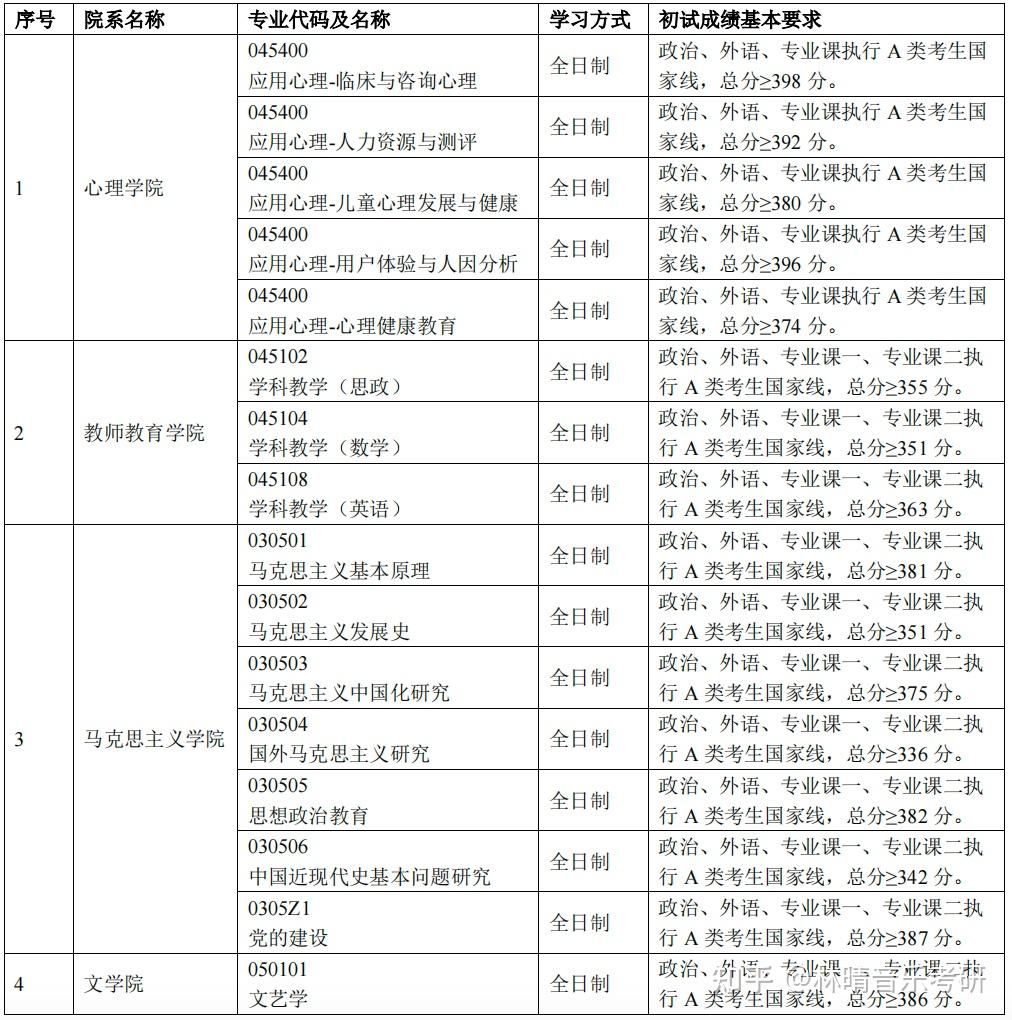 首都師范大學2023考研分數(shù)線(2023年考研國家線)-圖1 首都師范大學2023考研分數(shù)線(2023年考研國家線)-圖1