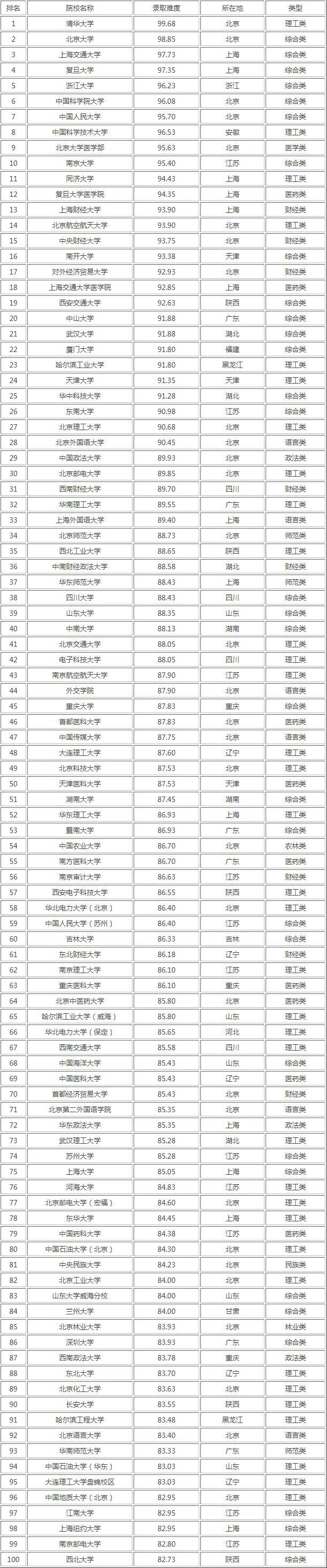 山東的大學考研難度排名(考研最容易的大學)-圖1