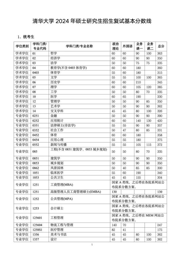 考清華大學研究生要多少分(清華研究生招生官網)-圖1