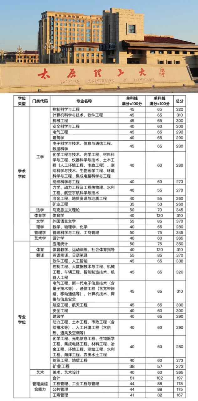 太原理工大學研究生錄取分數線2023(成都信息工程大學研究生錄取分數)-圖1