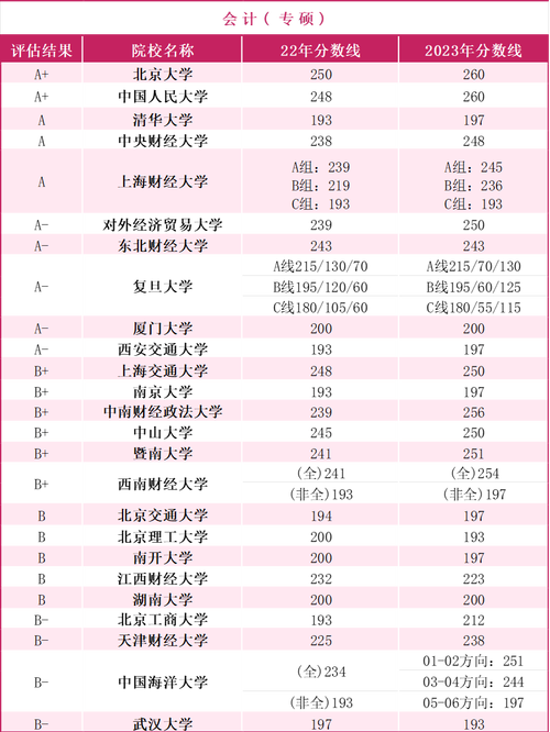會計專碩報考學校排名(會計學碩考研推薦院校)-圖1
