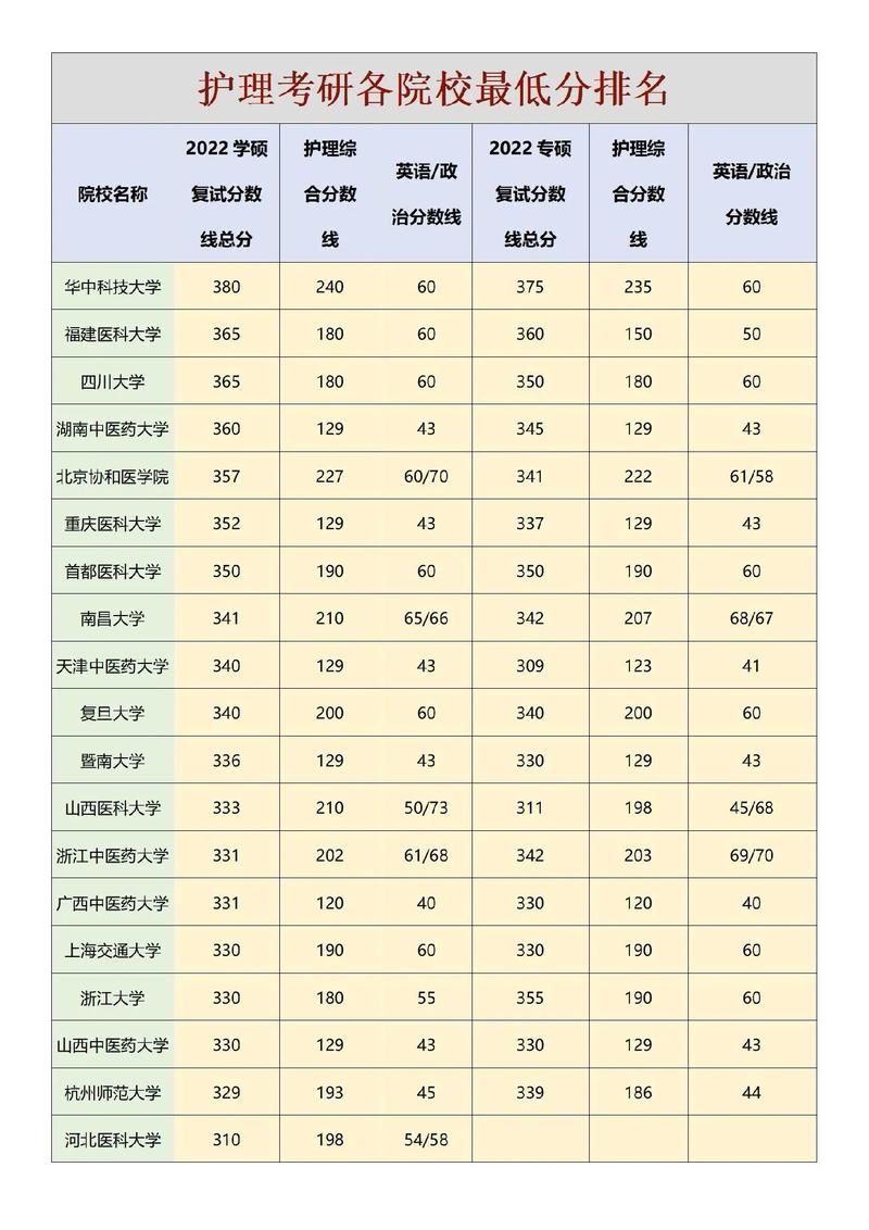護理考研分數(shù)線最低的學校(護理考研都有哪些學校)-圖1