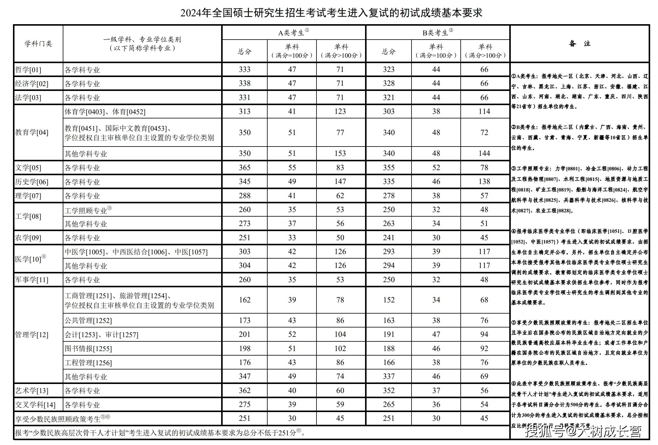 天津工業大學2023年研究生錄取分數線(環境工程考研推薦院校)-圖1