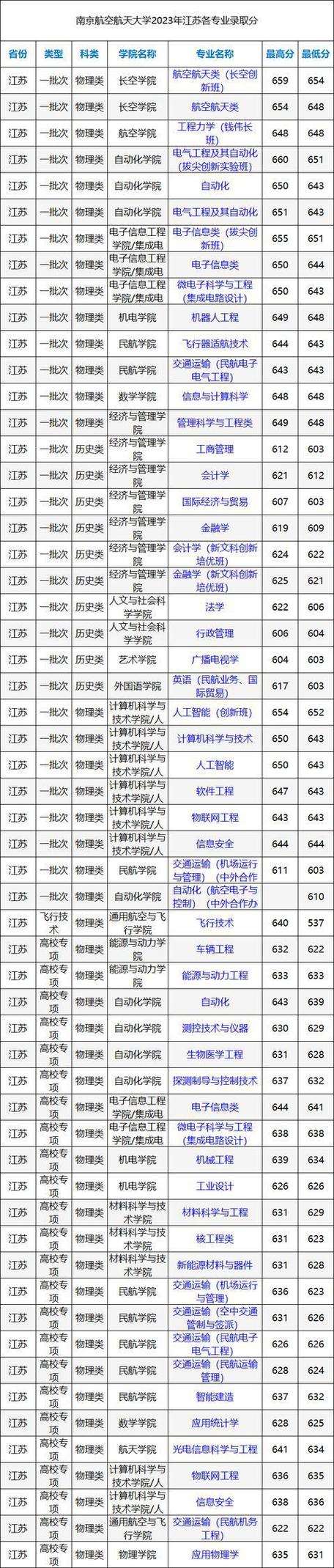 南京航空航天大學研究生分數線2023(南京理工大學2024本科錄取結果)-圖1