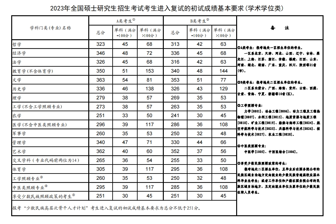 東北師范大學研究生分數線(一般二本建議考研學校)-圖1 東北師范大學研究生分數線(一般二本建議考研學校)-圖1