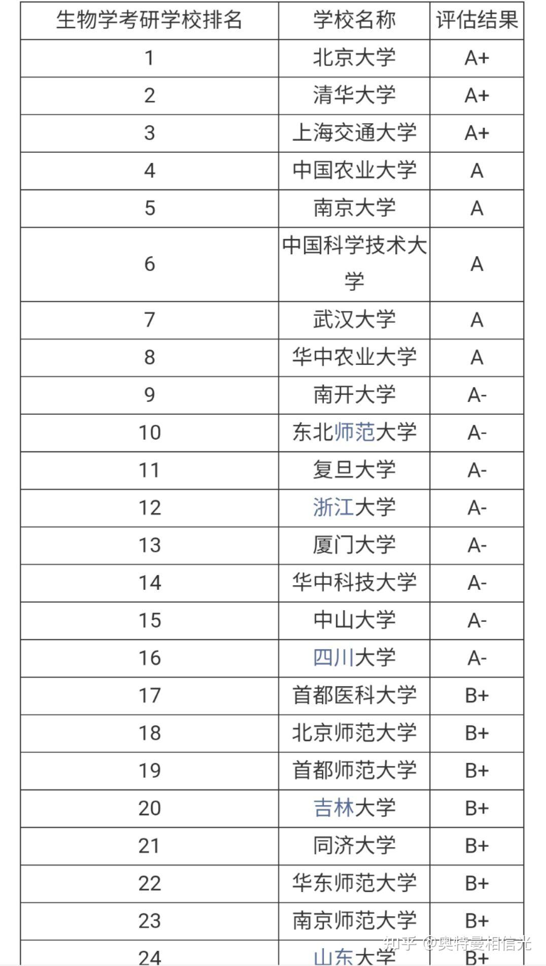 生物科學(xué)考研可以選的學(xué)校(生物類考研最吃香的專業(yè))-圖1