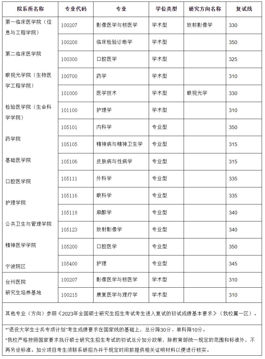 溫州醫(yī)科大學(xué)研究生分數(shù)線2023(浙江大學(xué)考研專業(yè)目錄及考試科目)-圖1