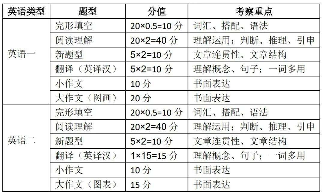 考研英語(yǔ)一新題型歷年分布(考研數(shù)學(xué)一大綱)-圖1 考研英語(yǔ)一新題型歷年分布(考研數(shù)學(xué)一大綱)-圖1