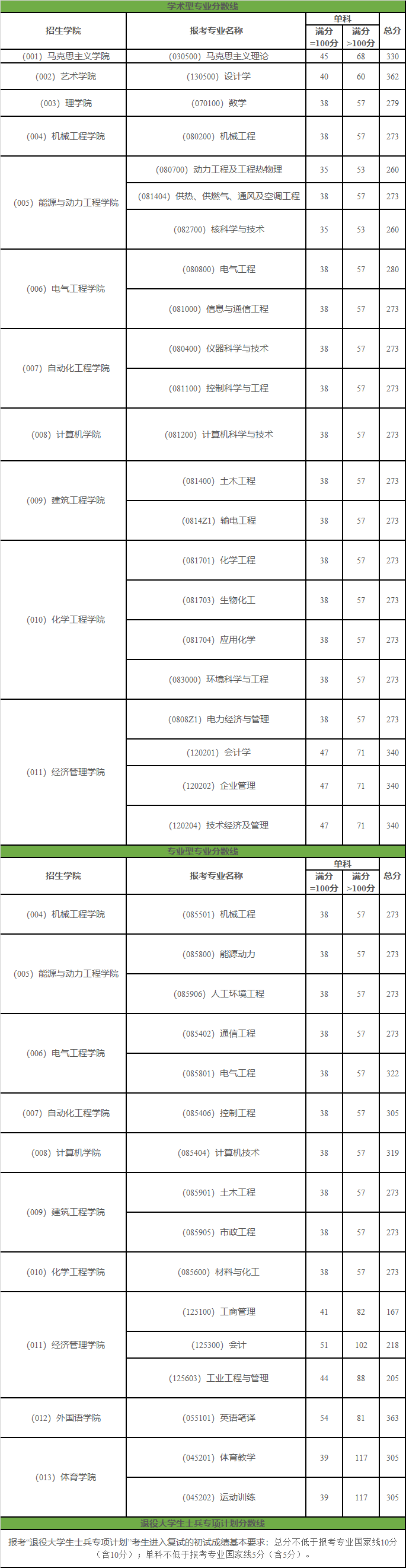 東北電力大學(xué)考研分?jǐn)?shù)線(張雪峰評(píng)華北電力大學(xué)考研)-圖1 東北電力大學(xué)考研分?jǐn)?shù)線(張雪峰評(píng)華北電力大學(xué)考研)-圖1