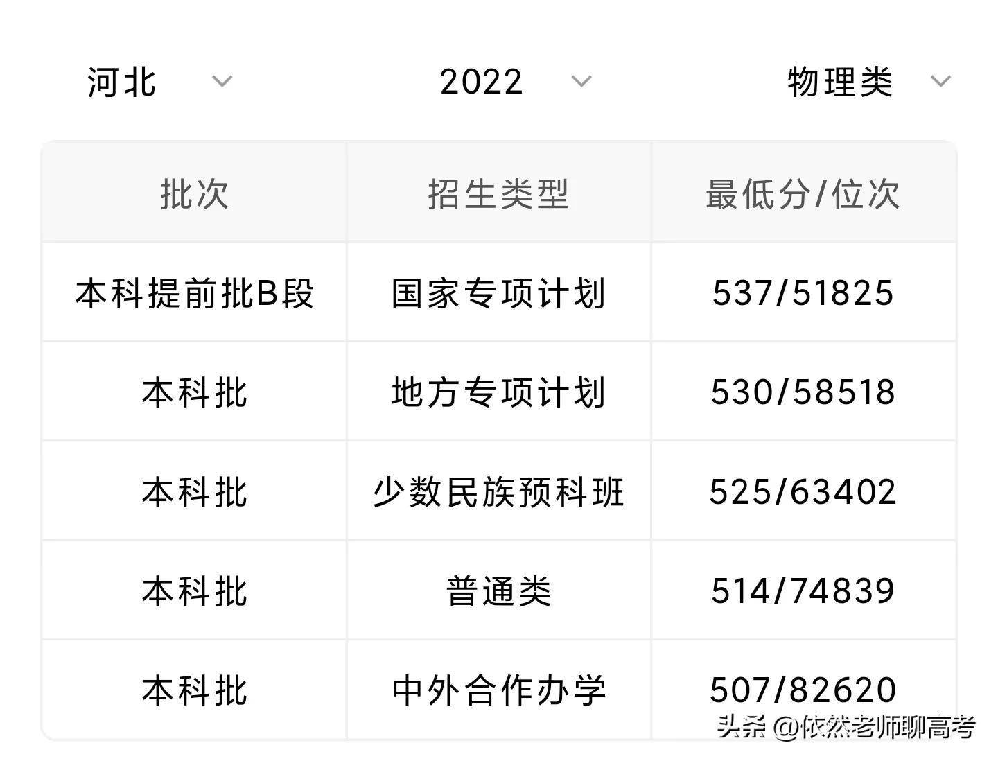 河北大學2023年考研分數(shù)線(考研難度低的師范大學)-圖1
