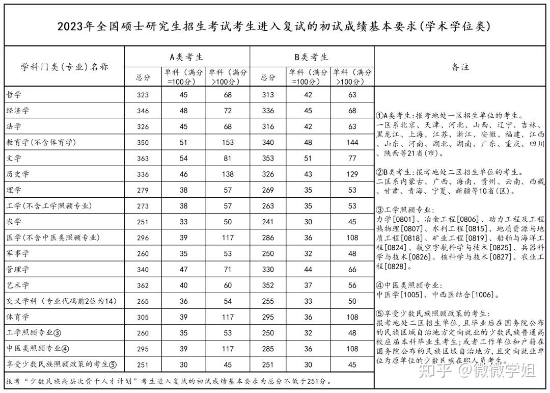 研究生國(guó)家分?jǐn)?shù)線(xiàn)2023-圖1
