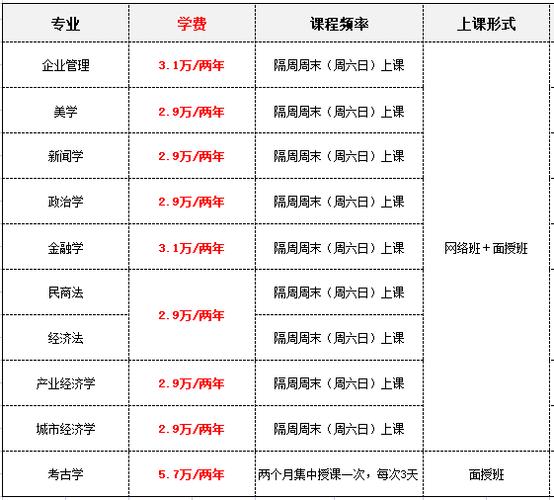 在職研究生大概費(fèi)用(在職研究生價(jià)格一覽表)-圖1