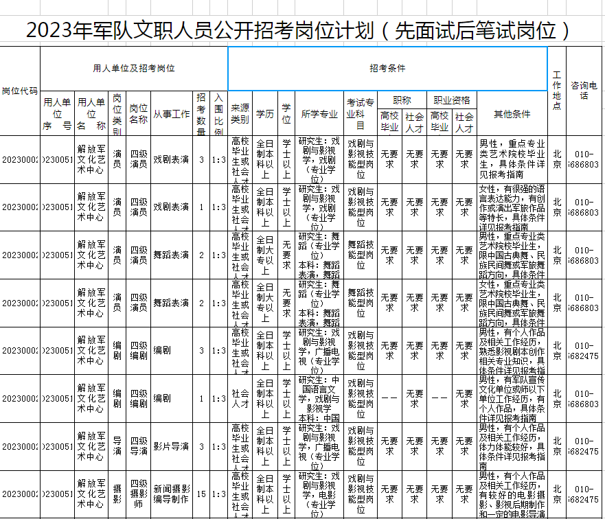 文職人員招聘2023崗位表(2023武警部隊招聘專業(yè)技能類文職人員)-圖1
