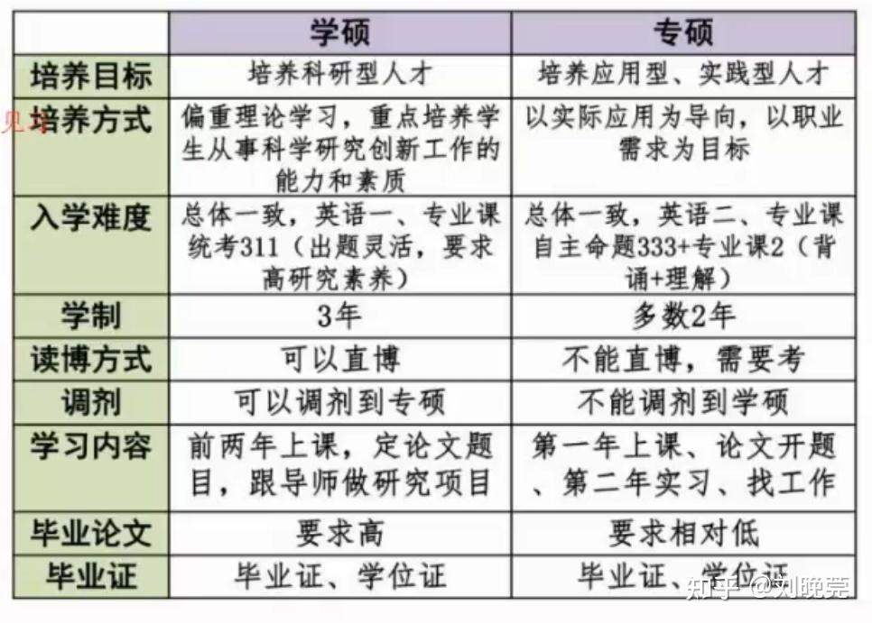 一般考研是考專碩還是學(xué)碩(專碩的報考條件)-圖1