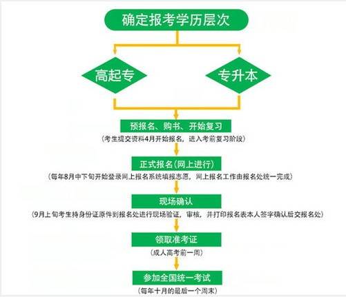 報考大專怎么報名(報考大專學(xué)歷需要什么條件)-圖1
