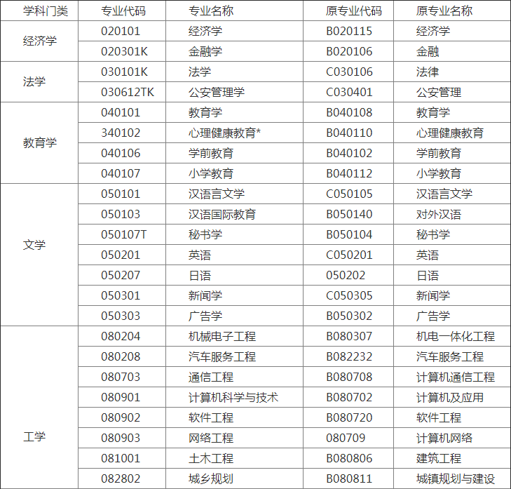 自考本科專業一覽表(自考本科專業都有哪些)-圖1