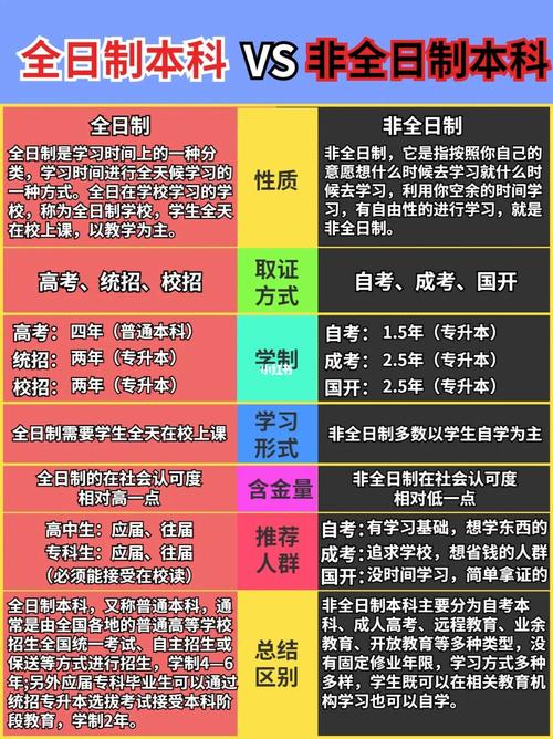 非全日制本科和全日制本科的區別(大專怎么直接升研究生)-圖1