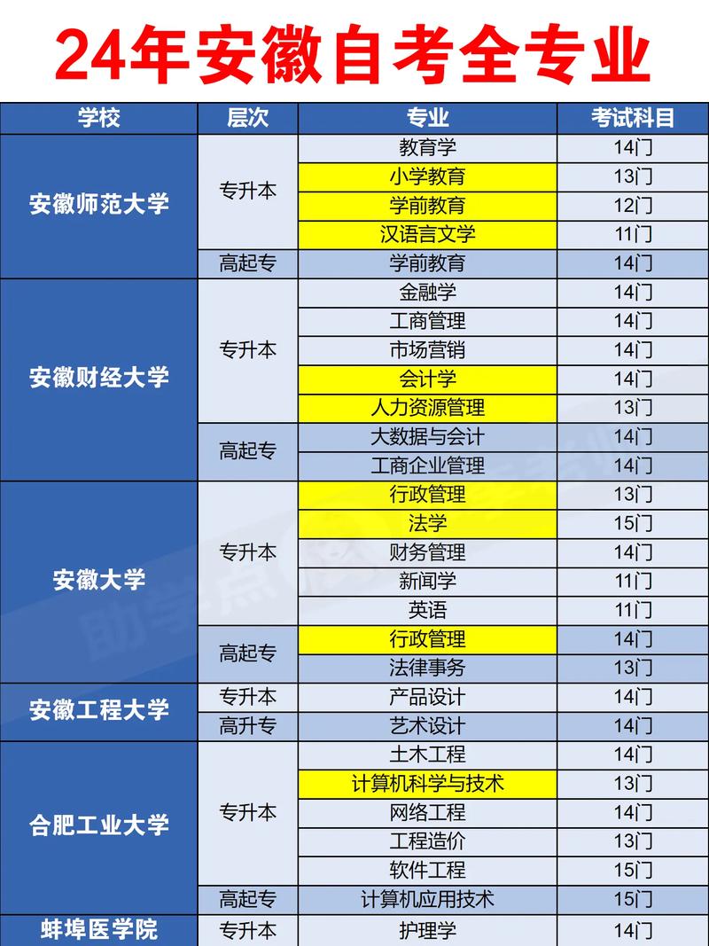 自考有哪些專業讀？-圖1