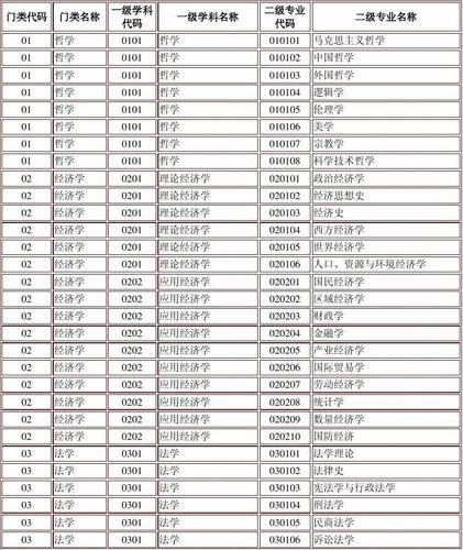 研究生考生編號分別代表什么(考研學(xué)校代碼對照表)-圖1