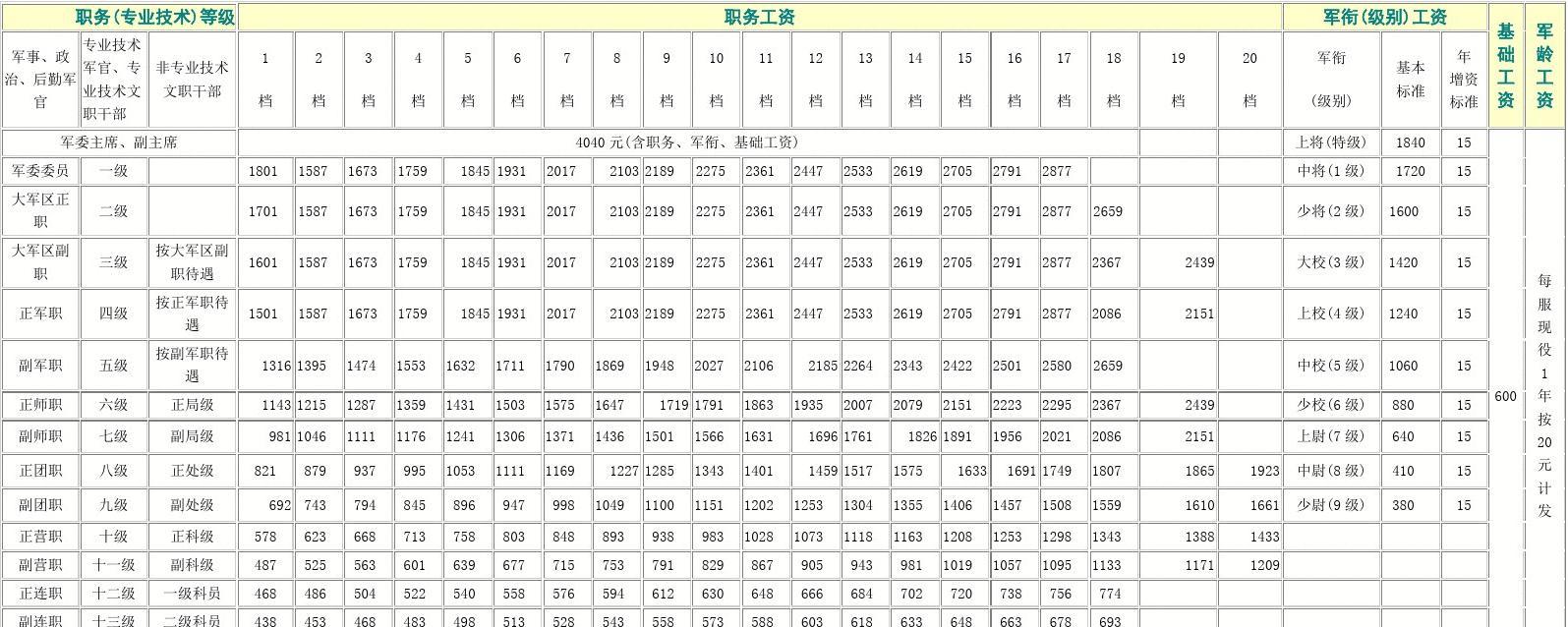 部隊文職工資標準多少(部隊文職待遇和薪資)-圖1