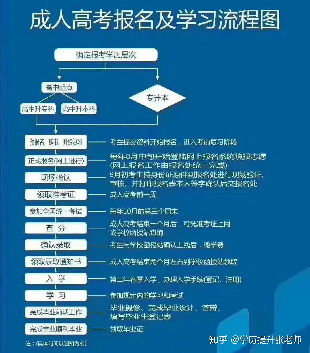 成人研究生報(bào)考條件與要求(攻略)-圖1