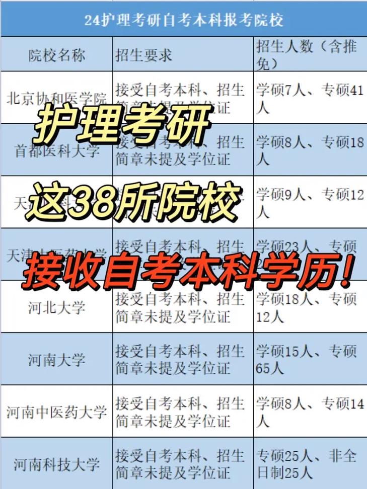 護理本科考研可以考哪些專業(yè)(護理學考研最好考的專業(yè))-圖1