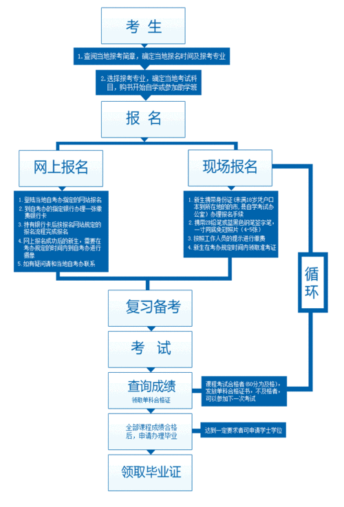 高升專自考是個(gè)怎么樣的流程(只有初中學(xué)歷怎么考大專)-圖1