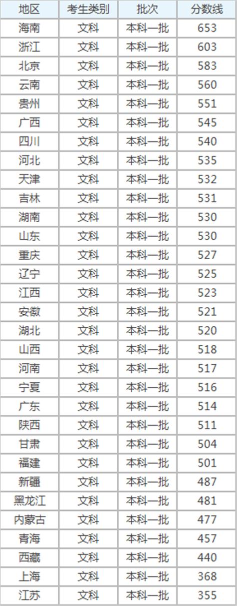 高考一本線(高三復讀一年要多少學費)-圖1