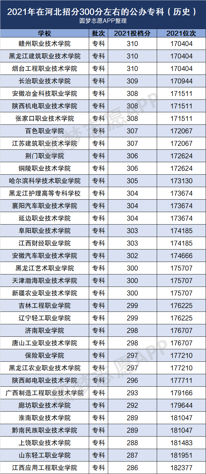 300分左右的公辦專科大學(低分可以上的公辦大專)-圖1