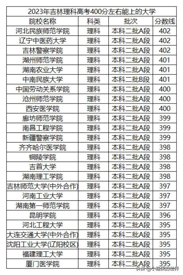 400分左右的專科院校公辦(400以上的?？圃盒Ｓ心男?-圖1