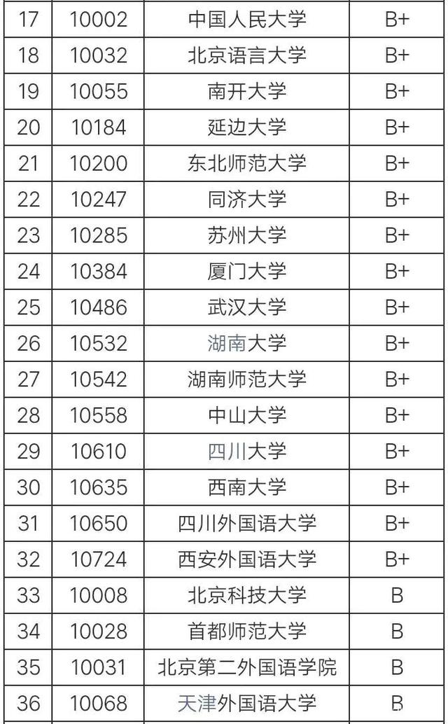 全國英語專業排名(英語專業最好的大學)-圖1