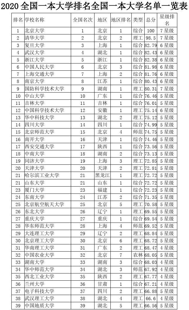 一本大學全部名單(普通一本中較好的大學)-圖1