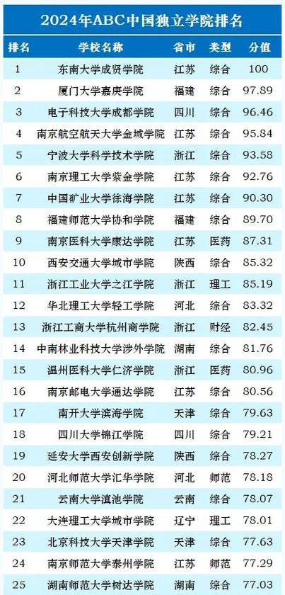 全國獨(dú)立學(xué)院排名(2025獨(dú)立學(xué)院轉(zhuǎn)設(shè))-圖1