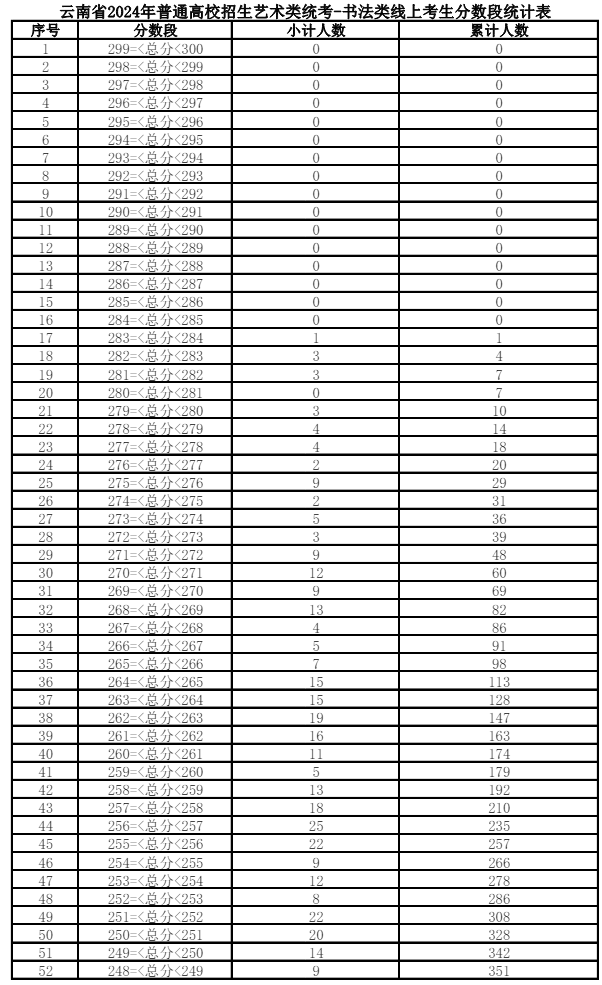 2024一分一段表查詢(陽光高考網一分一段表)-圖1