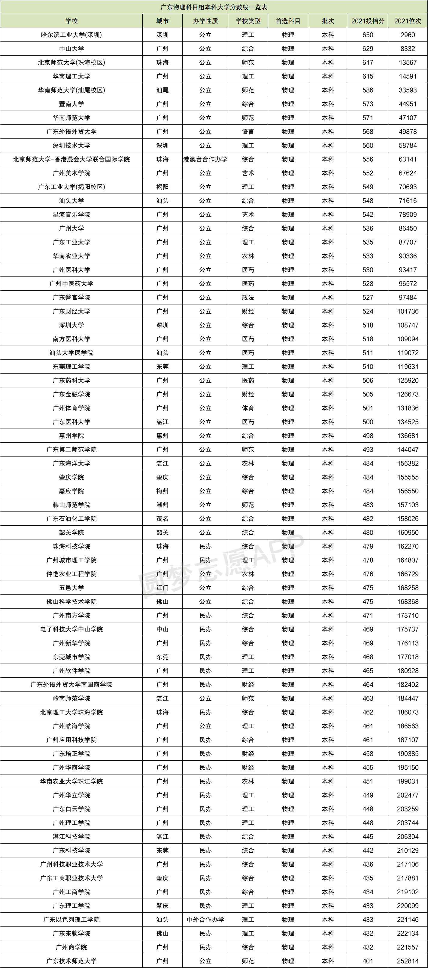 廣東大學排名及分數線(廣西高校錄取分數線2024年公布)-圖1